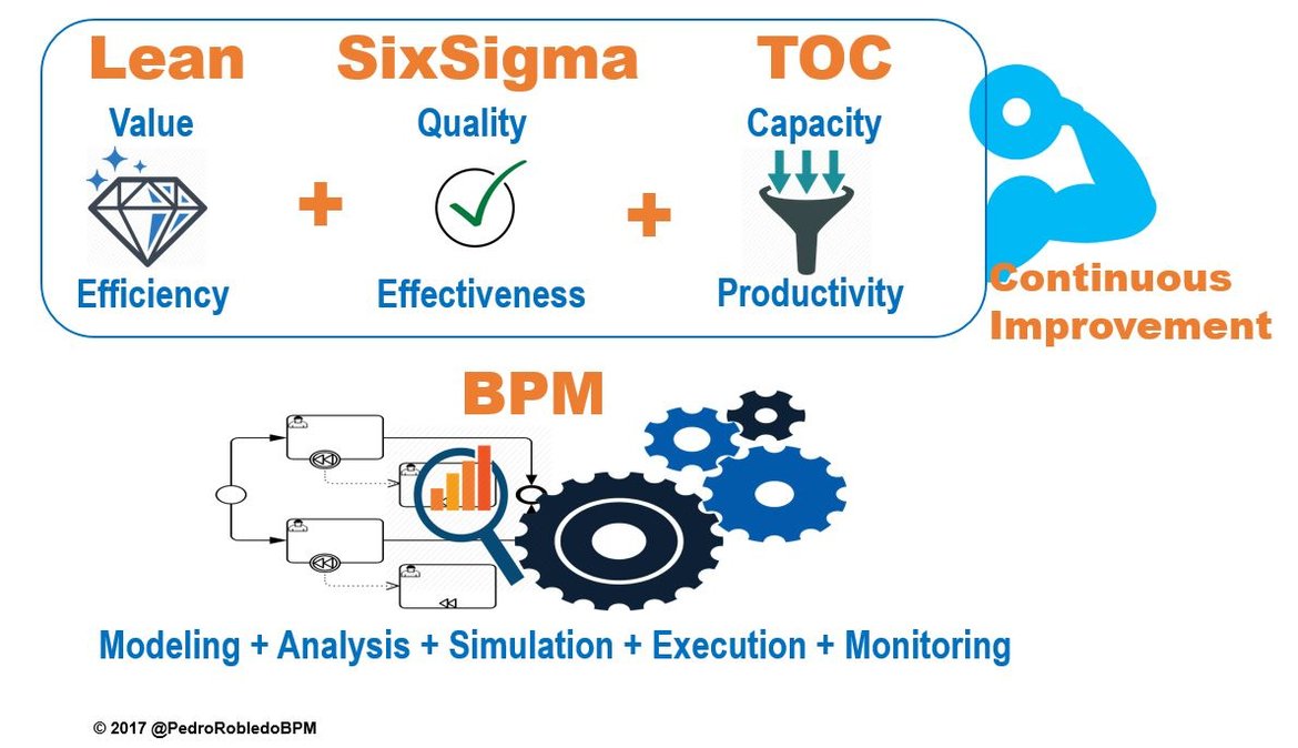 Lean+SixSigma+TOC provide methods for continuous process improvement in BPM