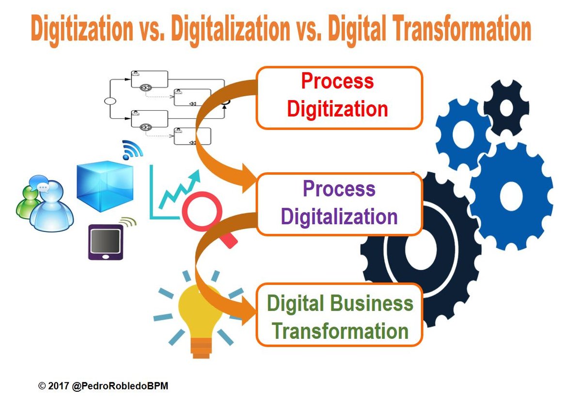 Process Digitalization in Digital Transformation