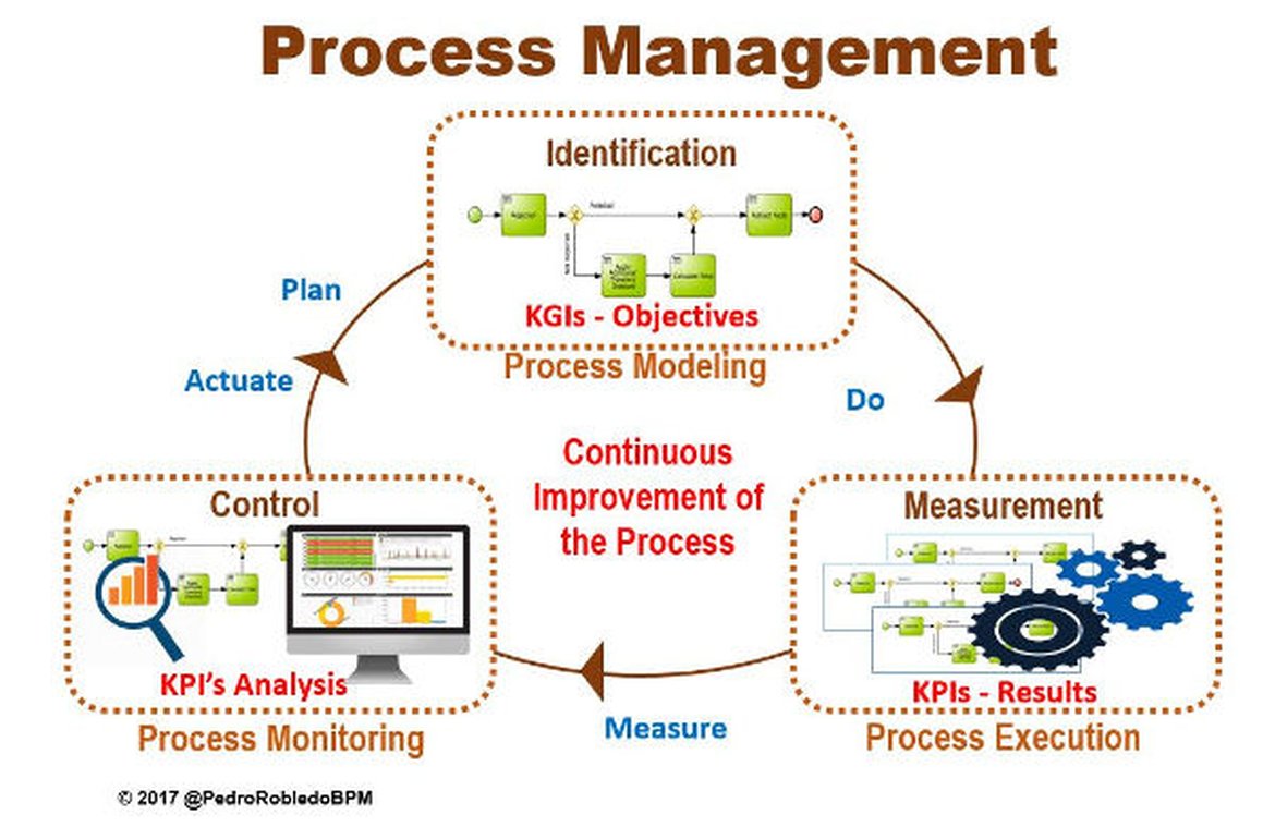 Process Management Process Management