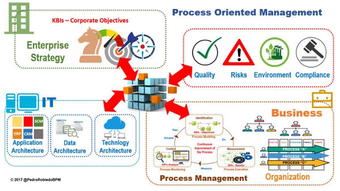 Process Oriented Management Process Oriented Management