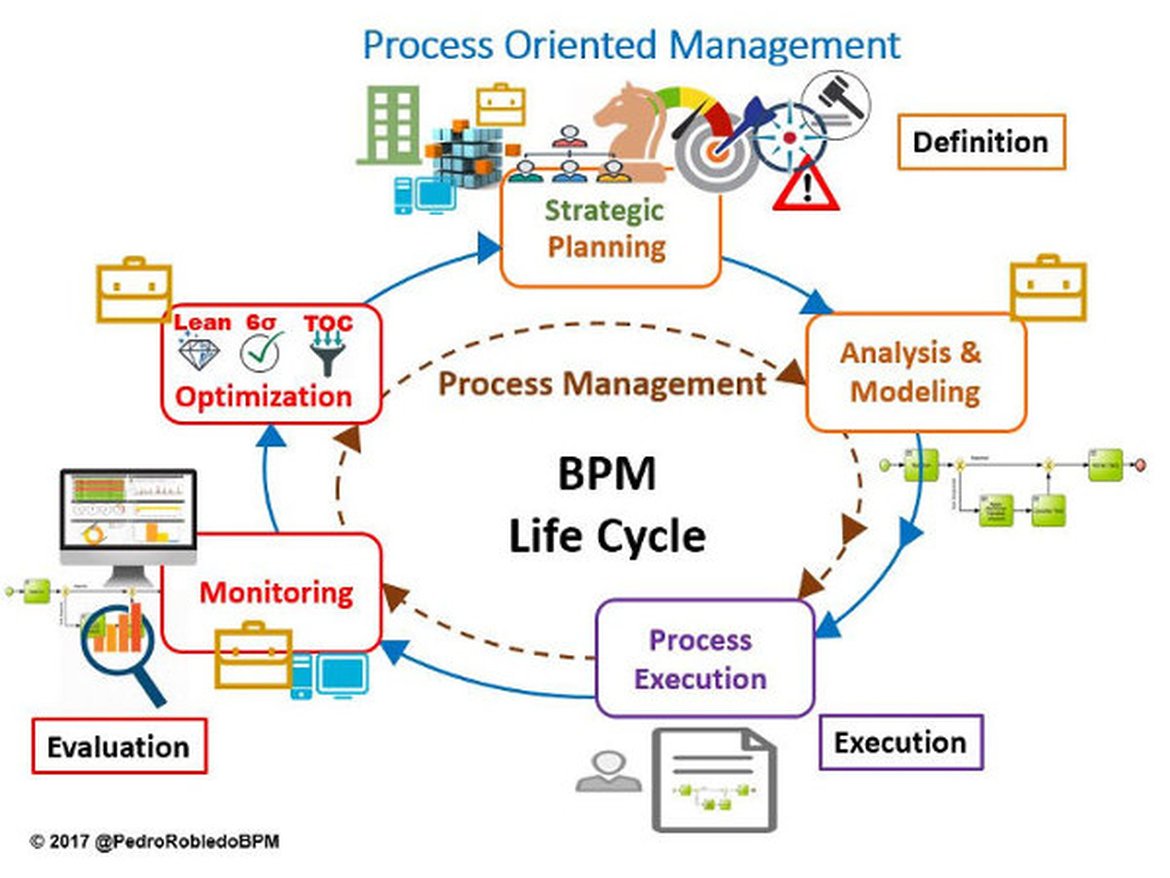 BPM Life Cycle without BPM BPM Life Cycle without BPM