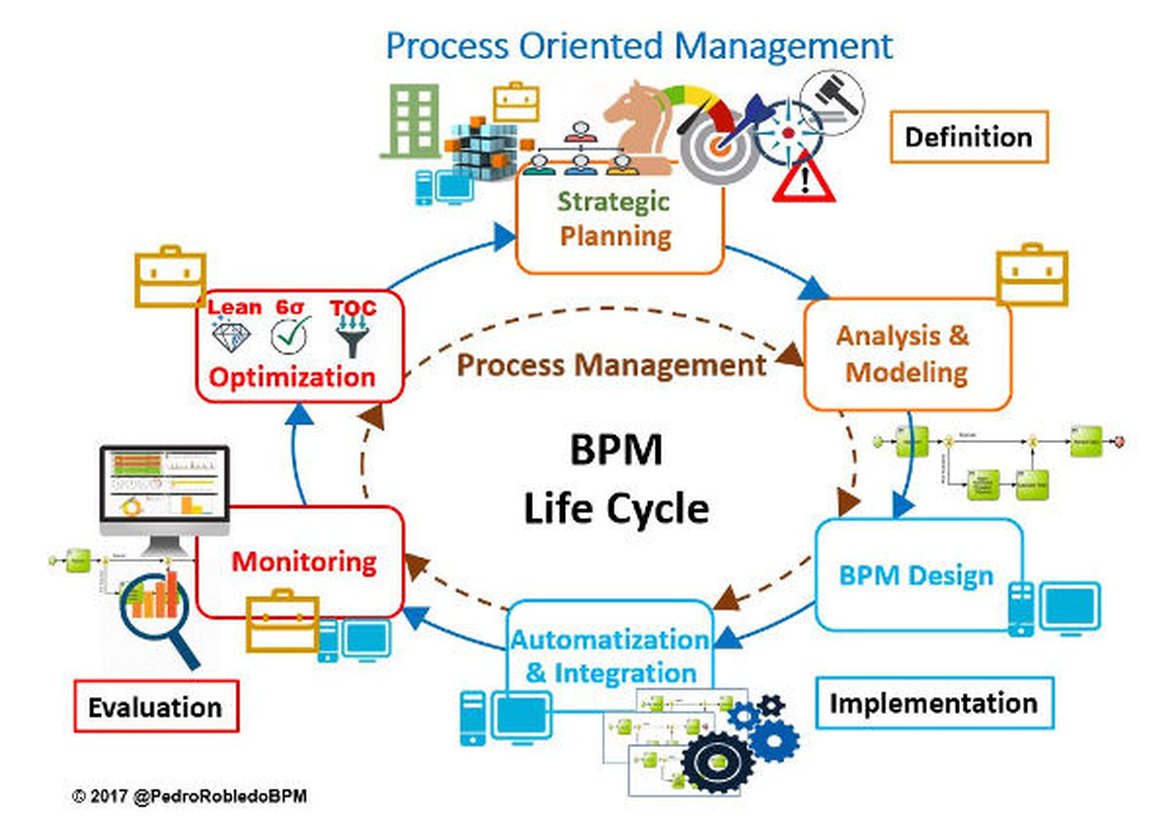 BPM Life Cycle with BPM